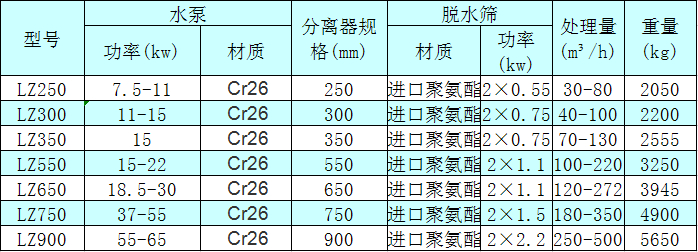 <a href=http://m.dianpos.com.cn/tags/xishahuishouji target=_blank class=infotextkey><a href=//tags/xishahuishouji target=_blank class=infotextkey>細沙回收機</a></a>技術(shù)參數(shù)